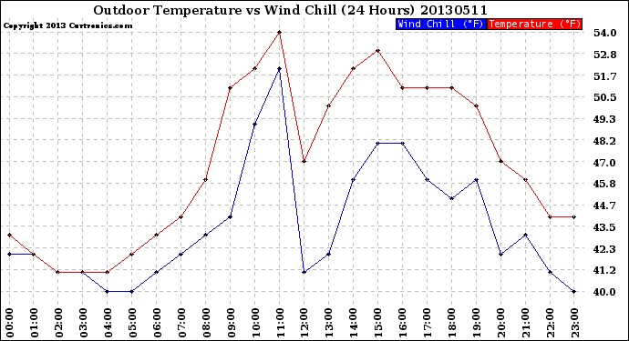 Milwaukee Weather Outdoor Temperature<br>vs Wind Chill<br>(24 Hours)