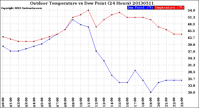 Milwaukee Weather Outdoor Temperature<br>vs Dew Point<br>(24 Hours)