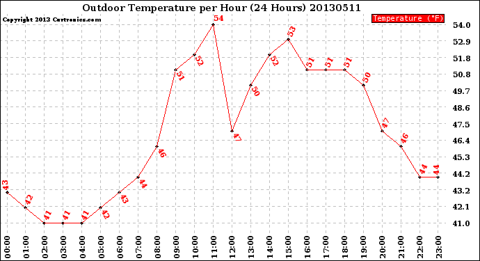 Milwaukee Weather Outdoor Temperature<br>per Hour<br>(24 Hours)