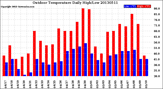 Milwaukee Weather Outdoor Temperature<br>Daily High/Low