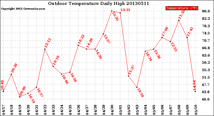 Milwaukee Weather Outdoor Temperature<br>Daily High