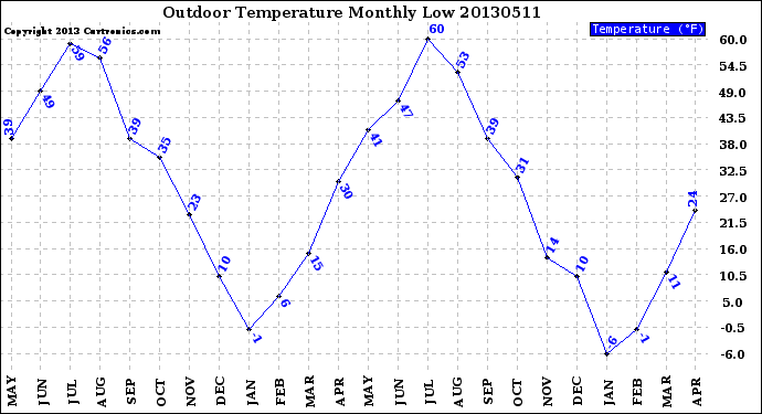 Milwaukee Weather Outdoor Temperature<br>Monthly Low