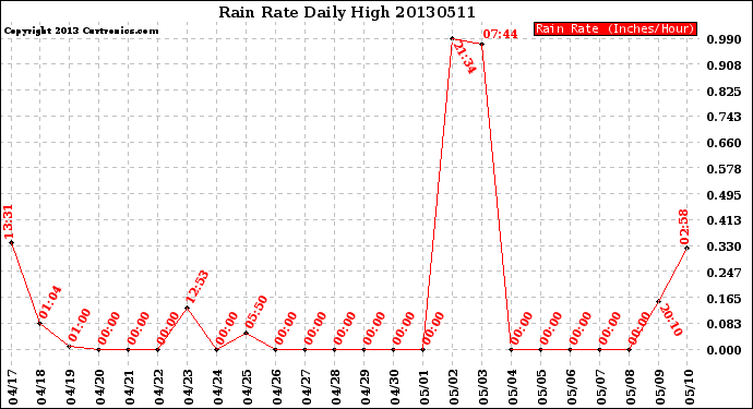 Milwaukee Weather Rain Rate<br>Daily High