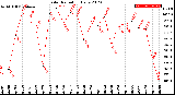 Milwaukee Weather Solar Radiation<br>Daily