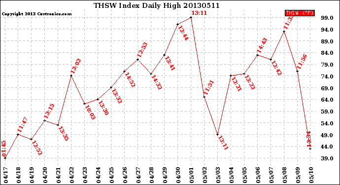 Milwaukee Weather THSW Index<br>Daily High