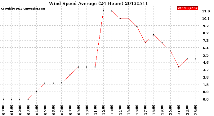 Milwaukee Weather Wind Speed<br>Average<br>(24 Hours)