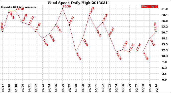 Milwaukee Weather Wind Speed<br>Daily High