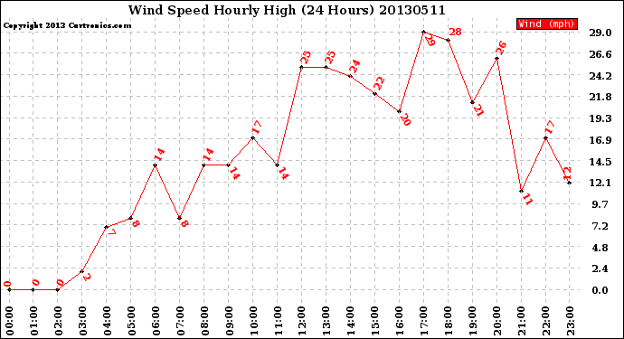 Milwaukee Weather Wind Speed<br>Hourly High<br>(24 Hours)