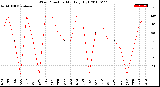 Milwaukee Weather Wind Direction<br>Monthly High