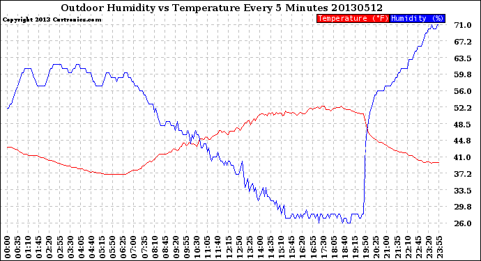 Milwaukee Weather Outdoor Humidity<br>vs Temperature<br>Every 5 Minutes