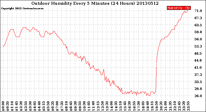 Milwaukee Weather Outdoor Humidity<br>Every 5 Minutes<br>(24 Hours)