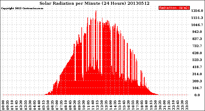 Milwaukee Weather Solar Radiation<br>per Minute<br>(24 Hours)