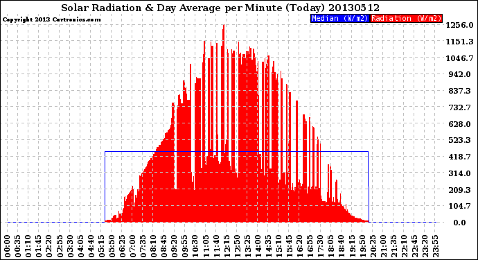 Milwaukee Weather Solar Radiation<br>& Day Average<br>per Minute<br>(Today)