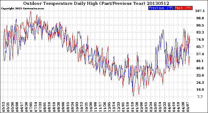 Milwaukee Weather Outdoor Temperature<br>Daily High<br>(Past/Previous Year)