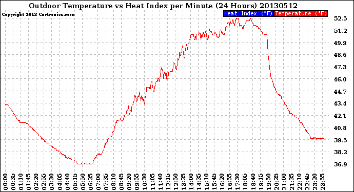 Milwaukee Weather Outdoor Temperature<br>vs Heat Index<br>per Minute<br>(24 Hours)