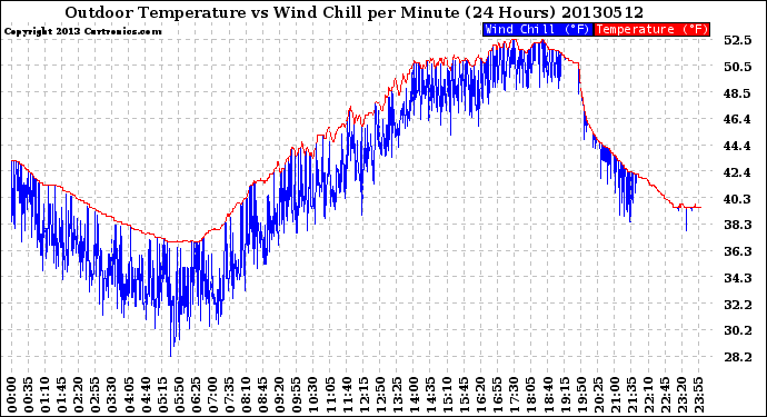 Milwaukee Weather Outdoor Temperature<br>vs Wind Chill<br>per Minute<br>(24 Hours)