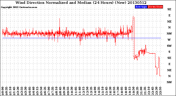 Milwaukee Weather Wind Direction<br>Normalized and Median<br>(24 Hours) (New)