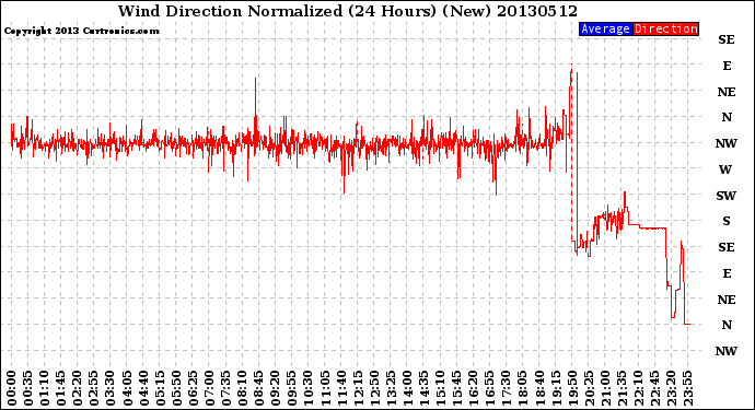 Milwaukee Weather Wind Direction<br>Normalized<br>(24 Hours) (New)