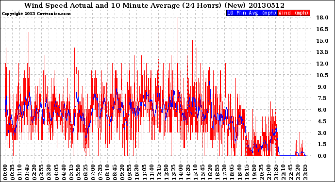 Milwaukee Weather Wind Speed<br>Actual and 10 Minute<br>Average<br>(24 Hours) (New)