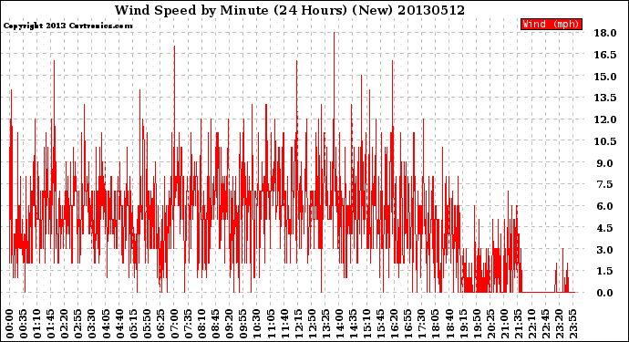 Milwaukee Weather Wind Speed<br>by Minute<br>(24 Hours) (New)