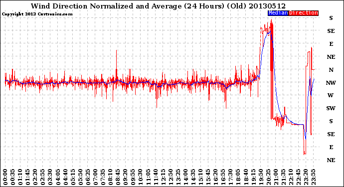 Milwaukee Weather Wind Direction<br>Normalized and Average<br>(24 Hours) (Old)