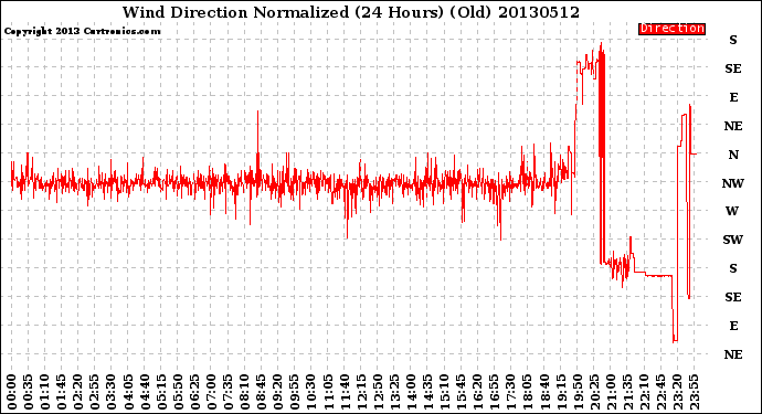 Milwaukee Weather Wind Direction<br>Normalized<br>(24 Hours) (Old)