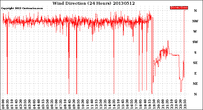 Milwaukee Weather Wind Direction<br>(24 Hours)