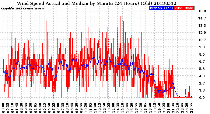 Milwaukee Weather Wind Speed<br>Actual and Median<br>by Minute<br>(24 Hours) (Old)