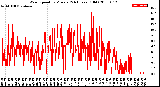 Milwaukee Weather Wind Speed<br>by Minute<br>(24 Hours) (Old)