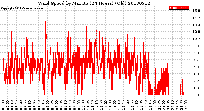 Milwaukee Weather Wind Speed<br>by Minute<br>(24 Hours) (Old)