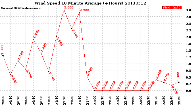 Milwaukee Weather Wind Speed<br>10 Minute Average<br>(4 Hours)