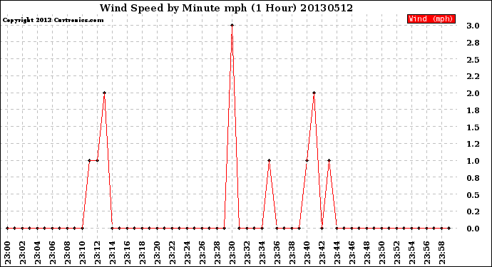 Milwaukee Weather Wind Speed<br>by Minute mph<br>(1 Hour)