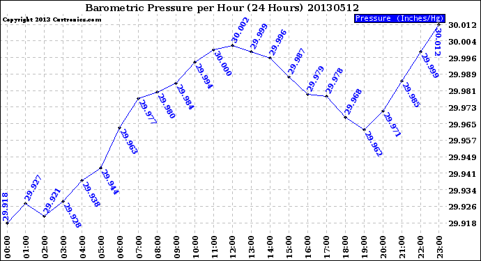 Milwaukee Weather Barometric Pressure<br>per Hour<br>(24 Hours)