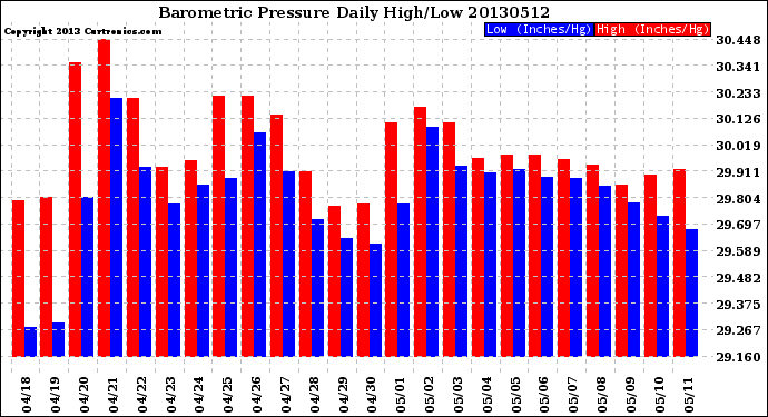 Milwaukee Weather Barometric Pressure<br>Daily High/Low