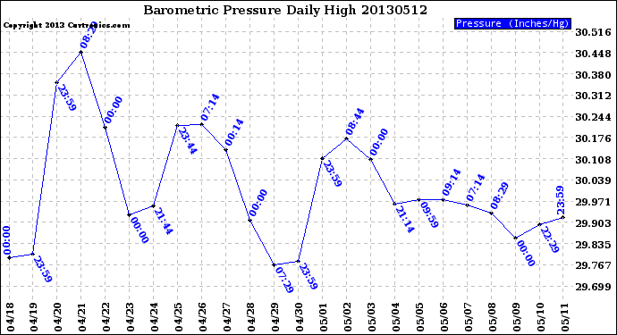 Milwaukee Weather Barometric Pressure<br>Daily High