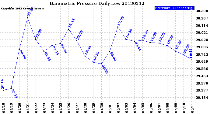 Milwaukee Weather Barometric Pressure<br>Daily Low