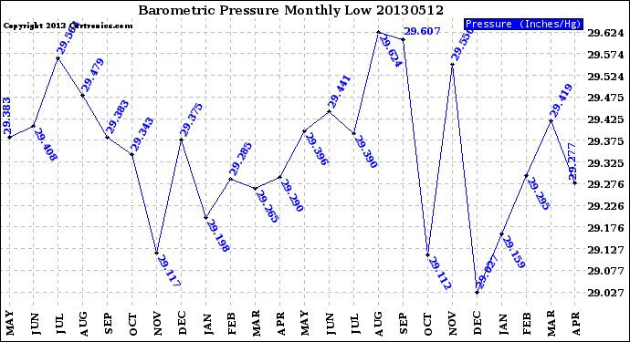 Milwaukee Weather Barometric Pressure<br>Monthly Low