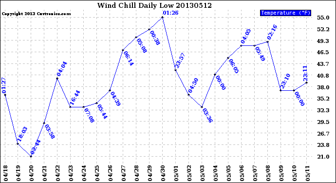 Milwaukee Weather Wind Chill<br>Daily Low