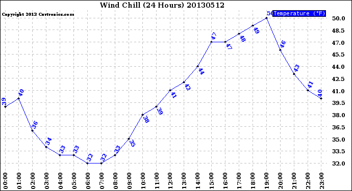 Milwaukee Weather Wind Chill<br>(24 Hours)