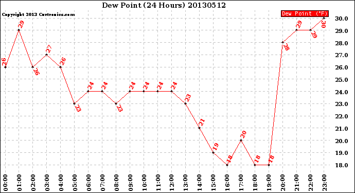 Milwaukee Weather Dew Point<br>(24 Hours)