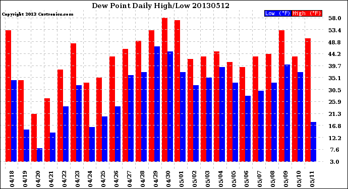 Milwaukee Weather Dew Point<br>Daily High/Low