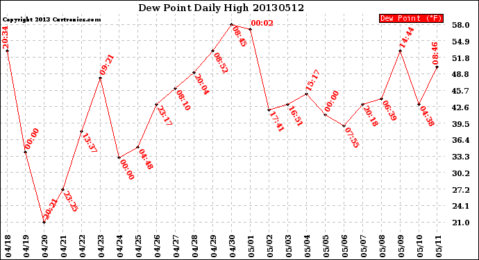 Milwaukee Weather Dew Point<br>Daily High