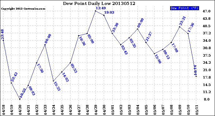 Milwaukee Weather Dew Point<br>Daily Low