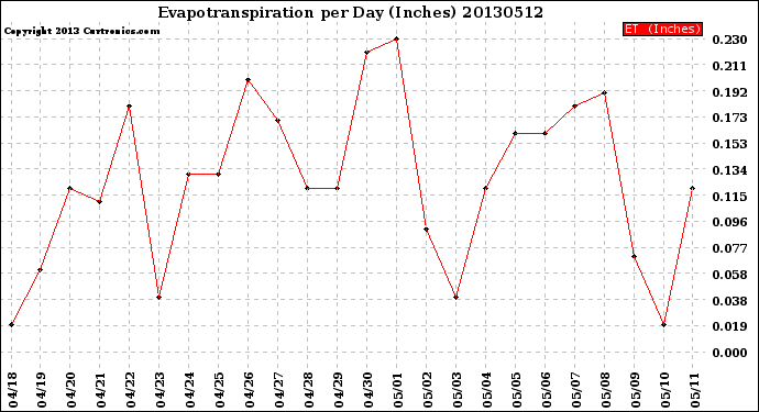 Milwaukee Weather Evapotranspiration<br>per Day (Inches)