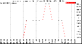 Milwaukee Weather Evapotranspiration<br>per Hour<br>(Ozs sq/ft 24 Hours)