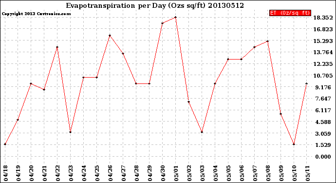 Milwaukee Weather Evapotranspiration<br>per Day (Ozs sq/ft)