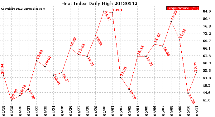 Milwaukee Weather Heat Index<br>Daily High