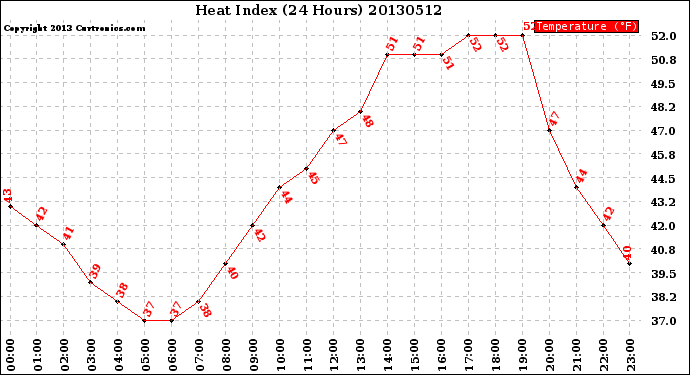 Milwaukee Weather Heat Index<br>(24 Hours)