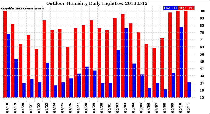 Milwaukee Weather Outdoor Humidity<br>Daily High/Low