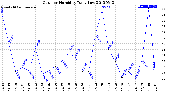 Milwaukee Weather Outdoor Humidity<br>Daily Low